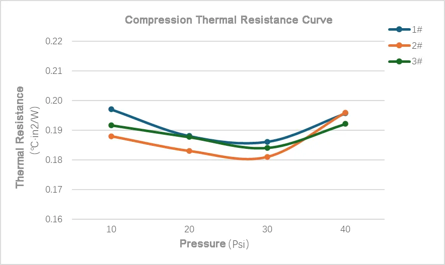 Compression Thermal Resistance Curve Compression Thermal Resistance Curve